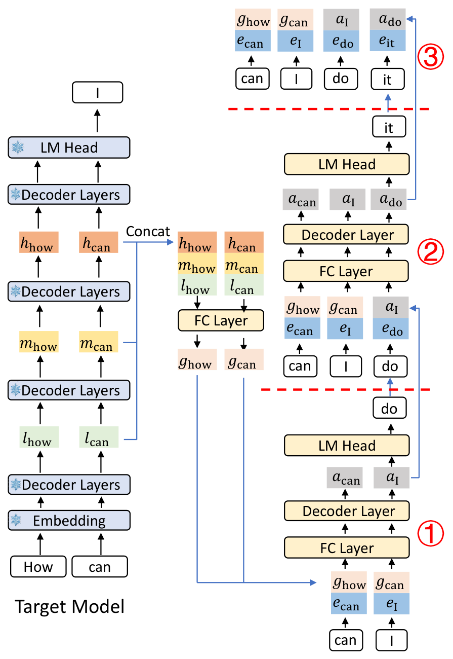 EAGLE-3 architecture and inference pipeline: target model low, middle and high-level features for "How can" fused by an FC layer into g, then three draft steps producing "do" and "it"