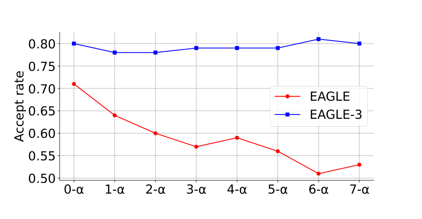 EAGLE-3 vs EAGLE acceptance rate n-alpha on MT-bench with LLaMA-Instruct 3.1 8B: EAGLE drops from 0.71 to about 0.51 as self-predicted inputs increase while EAGLE-3 stays near 0.8