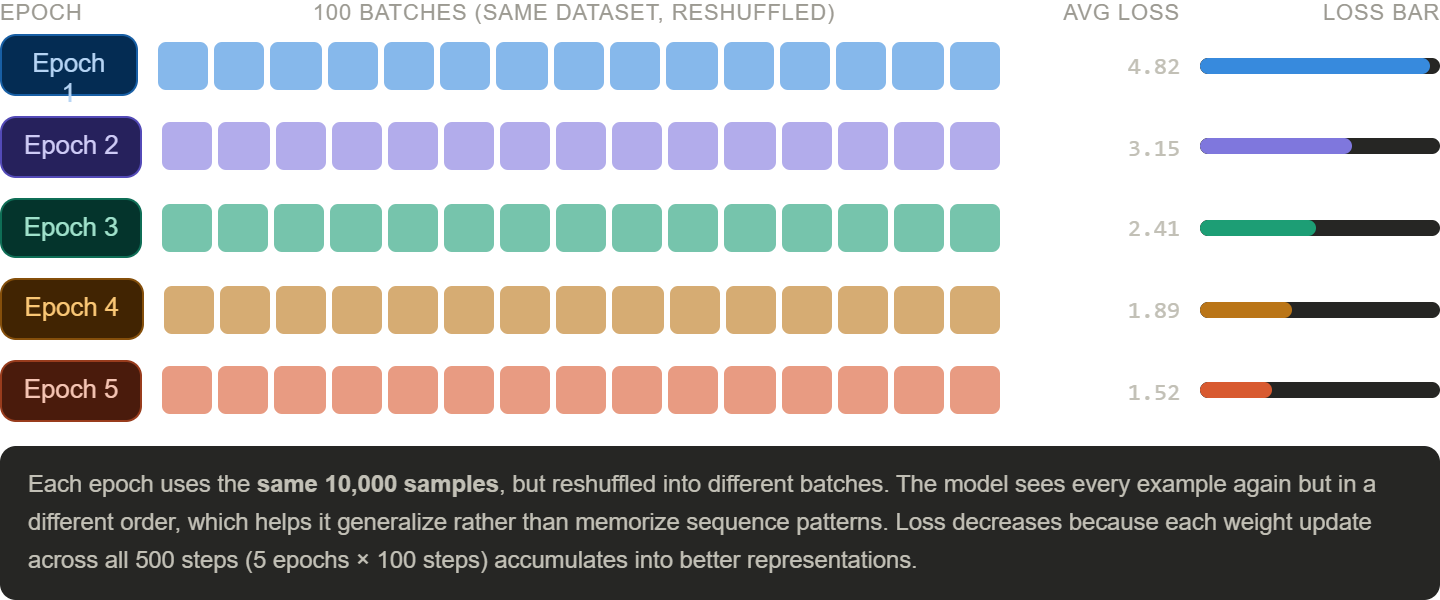 Diagram showing the same 10,000-sentence dataset re-shuffled into different batches across multiple epochs
