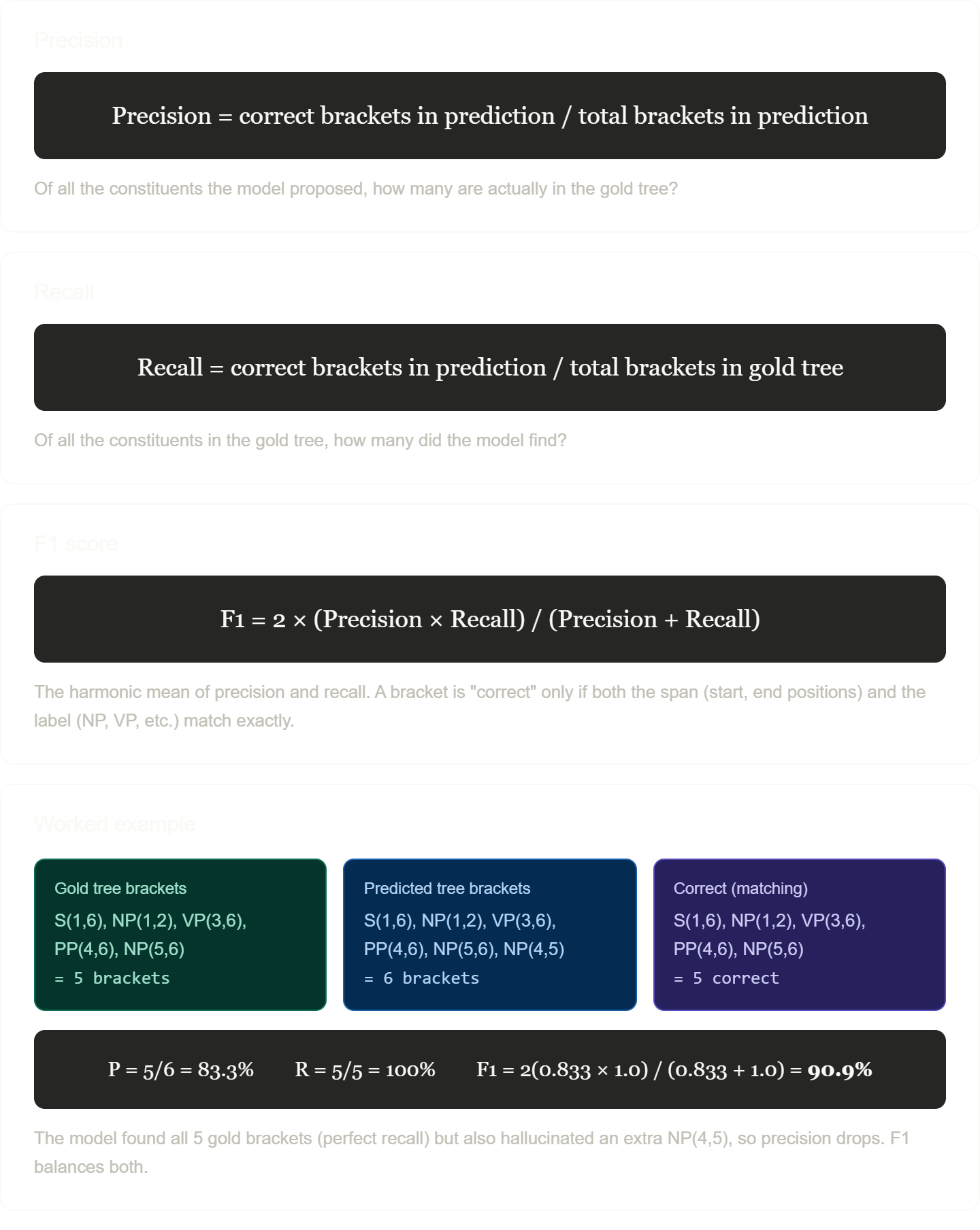 F1 score formula showing precision, recall, F1 calculation and a worked example for labeled bracketing evaluation