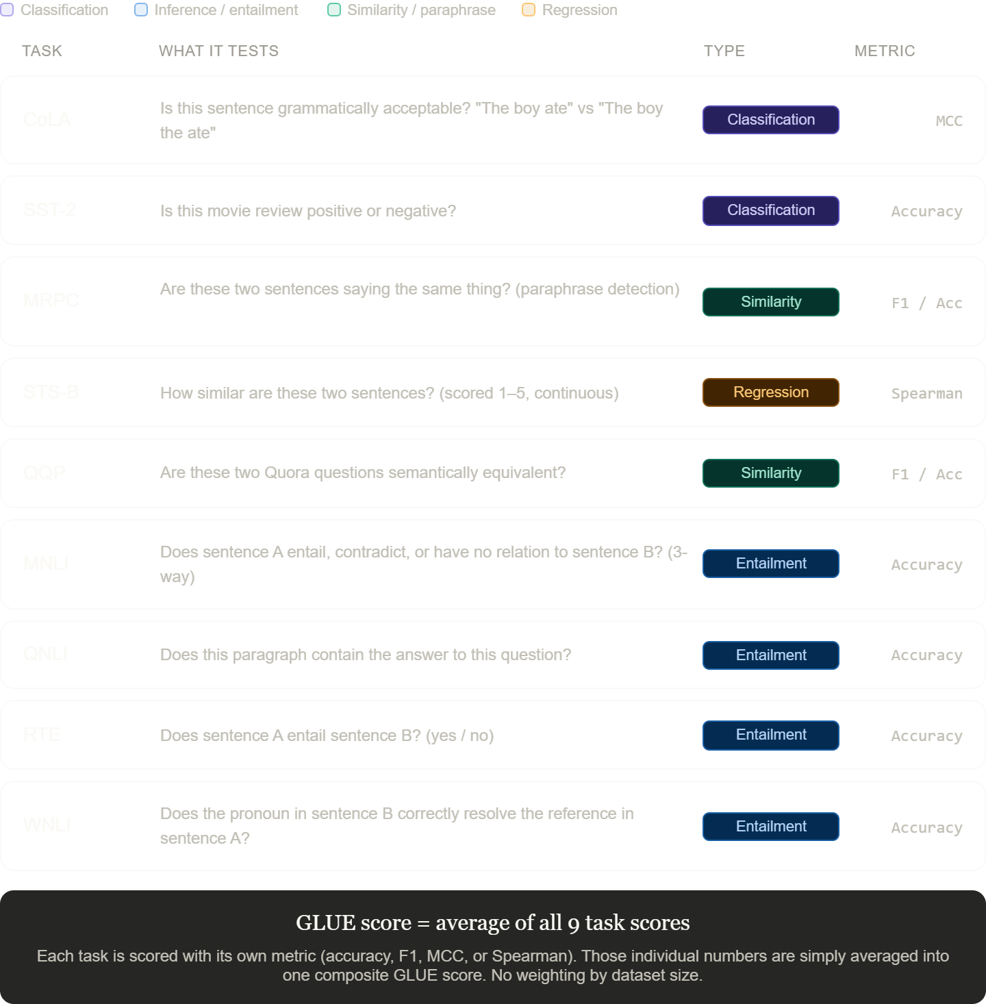 GLUE benchmark tasks table — showing all 9 tasks including CoLA, SST-2, MRPC, STS-B, QQP, MNLI, QNLI, RTE, WNLI with their metrics and dataset sizes