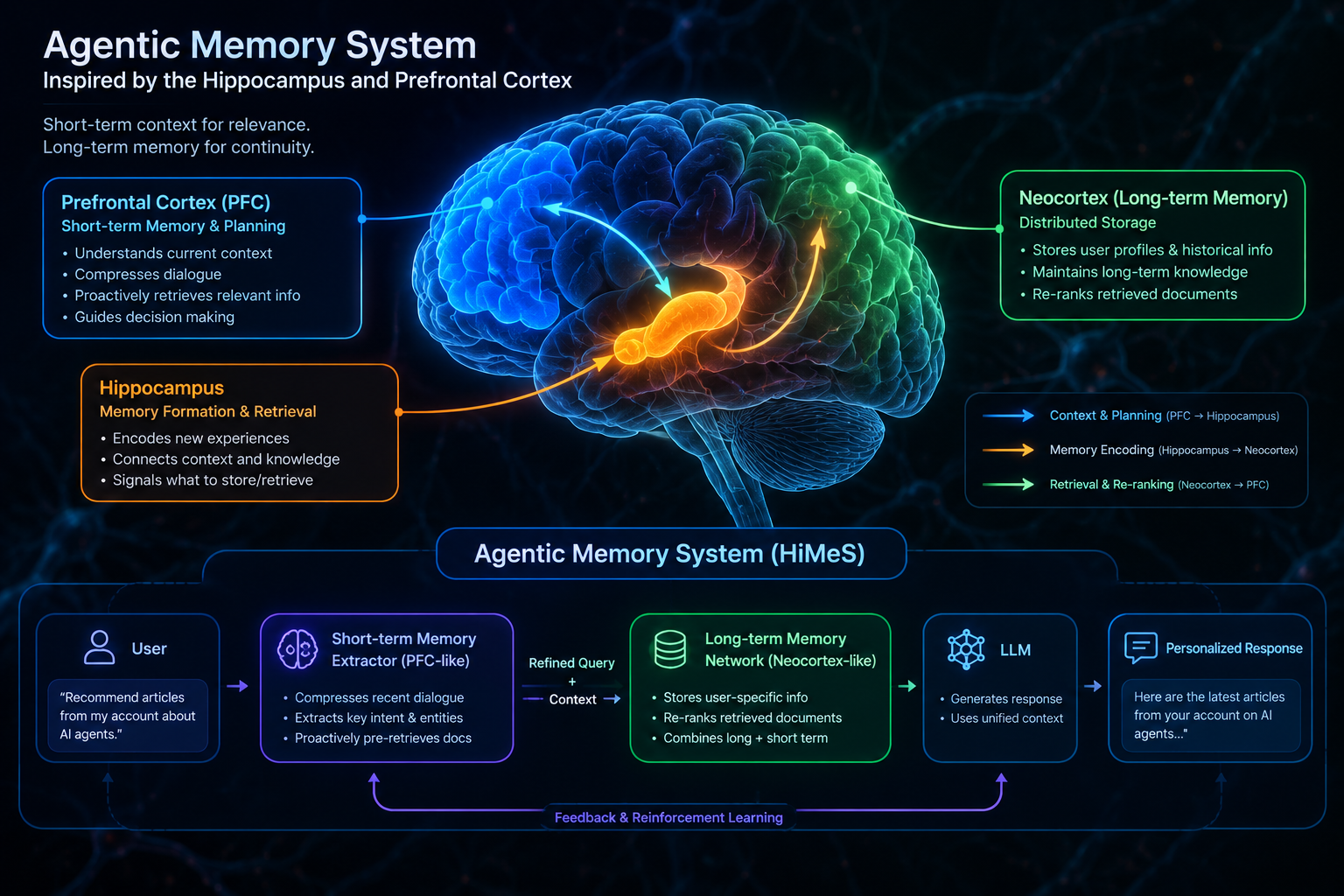 HiMeS: A Hippocampus-Inspired Agent Memory System for AI Agents