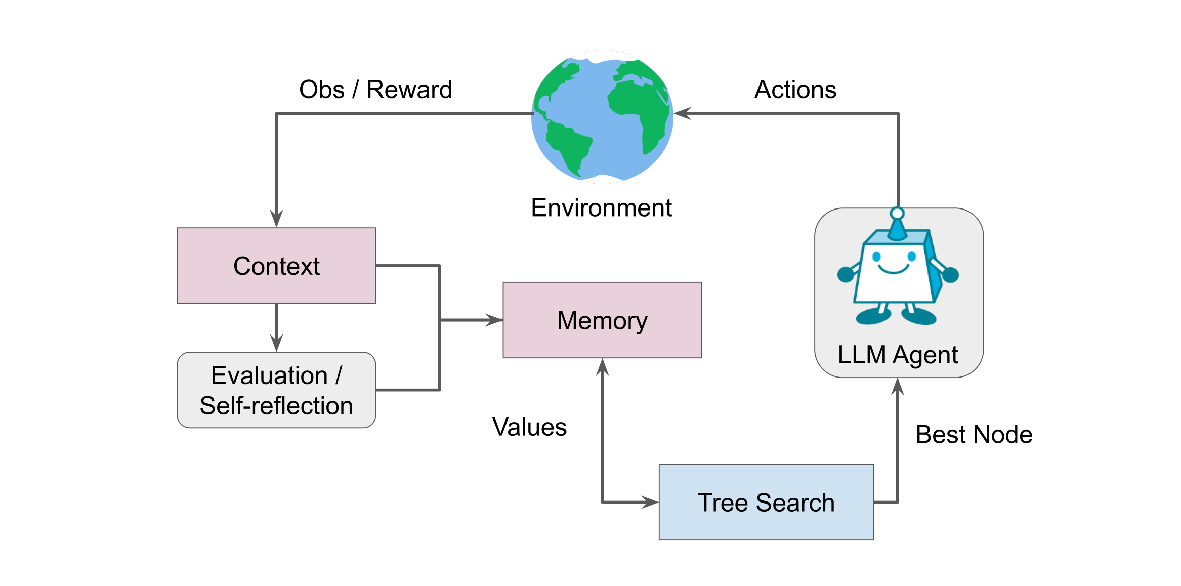 LATS overview: the environment returns observations and rewards into the context; evaluation and self-reflection feed memory; tree search assigns values and selects the best node for the LLM agent to act on