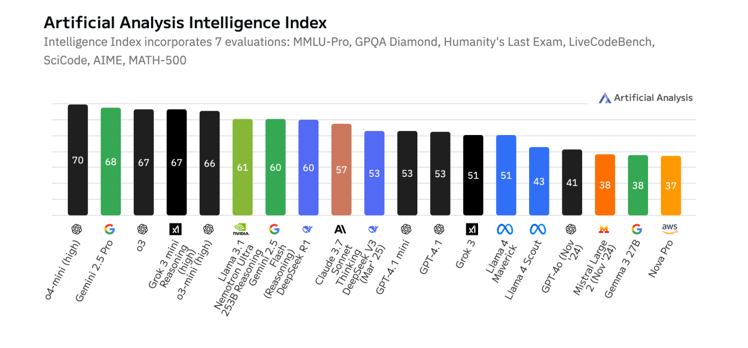 Artificial Analysis Intelligence Index. As of April 2025, LN-Ultra (Llama 3.1 Nemotron Ultra 253B Reasoning) is positioned as the most "intelligent" open model on this composite of seven evaluations (MMLU-Pro, GPQA Diamond, Humanity's Last Exam, LiveCodeBench, SciCode, AIME, MATH-500).