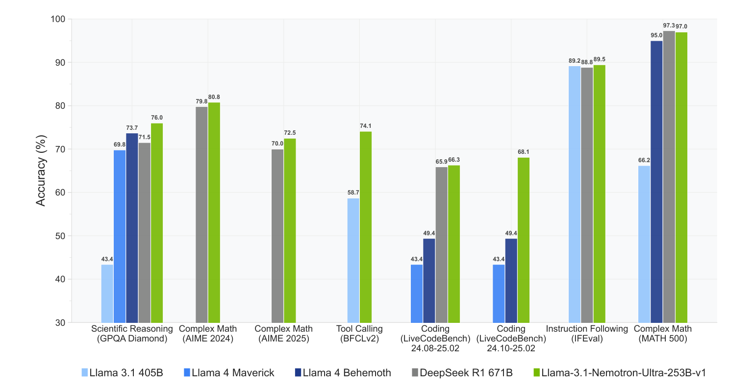 Benchmark comparison: LN-Ultra (Llama-3.1-Nemotron-Ultra-253B-v1) versus Llama 3.1 405B, Llama 4 Maverick, Llama 4 Behemoth, and DeepSeek-R1 671B across reasoning and non-reasoning tasks — GPQA Diamond, AIME 2024/2025, BFCLv2 tool calling, LiveCodeBench, IFEval, and MATH-500.