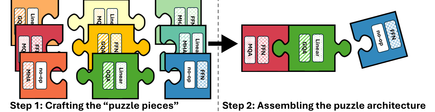 Llama-Nemotron: Efficient Reasoning Models — Puzzle NAS, FFN Fusion, and a Dynamic Reasoning Toggle
