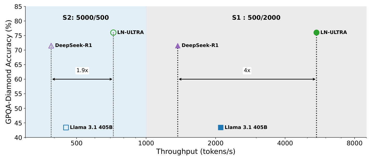 GPQA-Diamond accuracy vs. processing throughput for LN-Ultra, DeepSeek-R1, and Llama-3.1-405B, under two input/output-length settings (S2: 5000/500 and S1: 500/2000). LN-Ultra sits up and to the right of both baselines — higher accuracy at higher throughput.