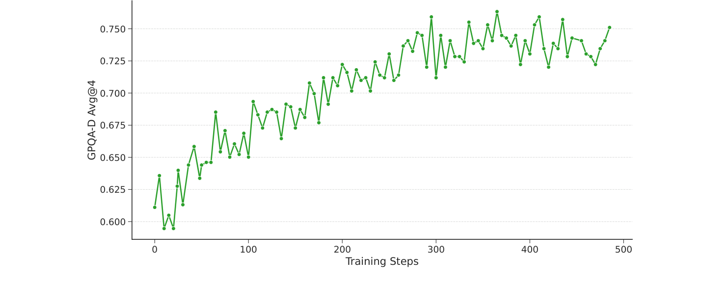 Accuracy on GPQA-Diamond throughout the reasoning RL training for LN-Ultra: GPQA-D Avg@4 climbs from roughly 0.61 to about 0.75 over ~500 training steps.