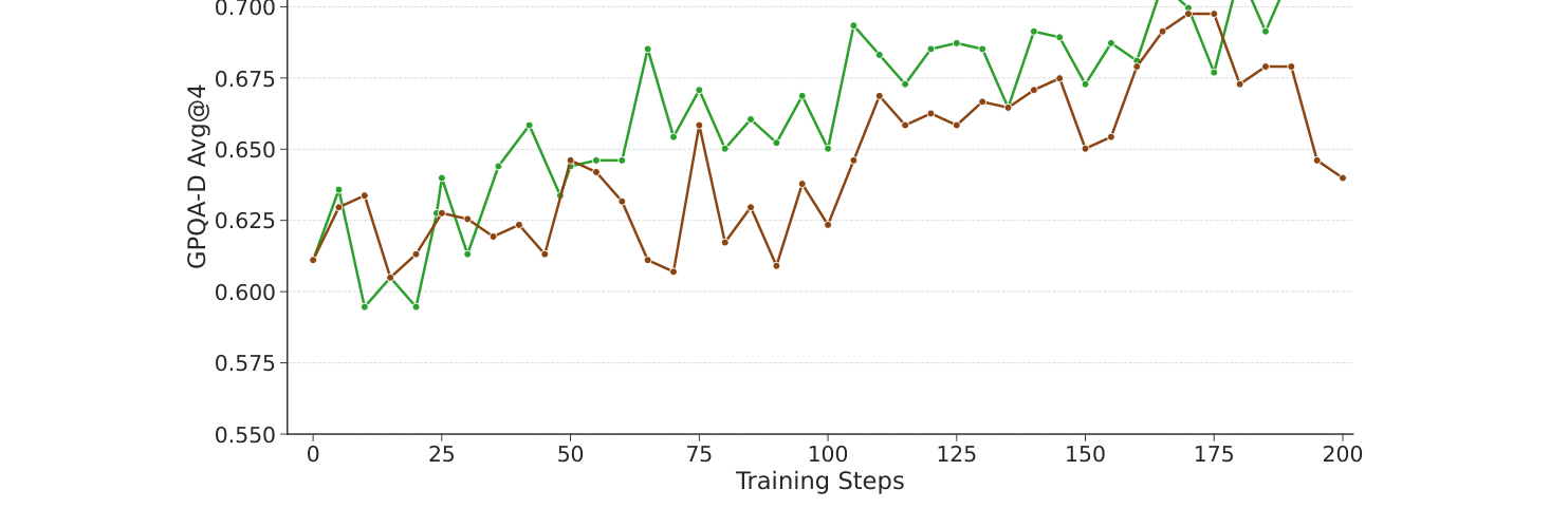 Ablation on curriculum vs non-curriculum RL for LN-Ultra: the curriculum (green) run reaches higher GPQA-D Avg@4 and trains more stably than random ordering (brown).