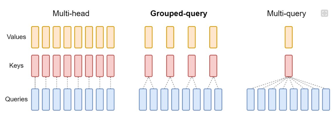 Attention mechanism diagram — scaled dot-product attention showing query, key, value projections, multi-head attention with MHA, MQA, and GQA variants