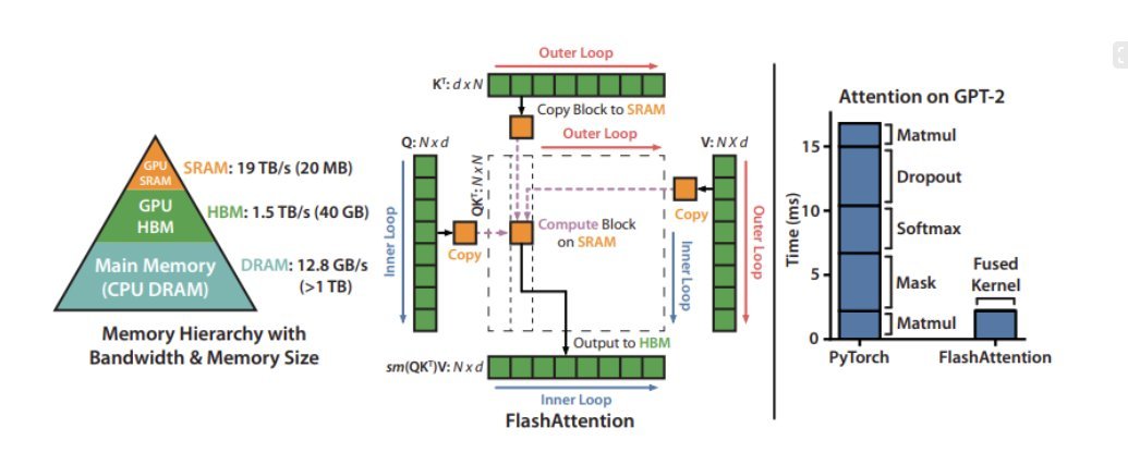 Flash attention diagram — tiled computation showing how attention is fused into a single kernel to minimize HBM reads/writes and maximize SRAM utilization