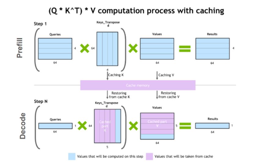 KV cache diagram — showing how key and value tensors from previous tokens are cached in GPU memory to avoid recomputation during autoregressive decoding