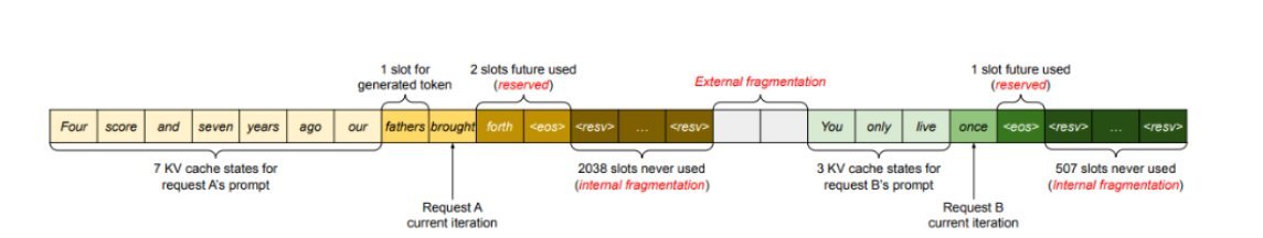 Memory wastage and fragmentation diagram — illustration of over-provisioned KV cache causing internal and external fragmentation during LLM serving