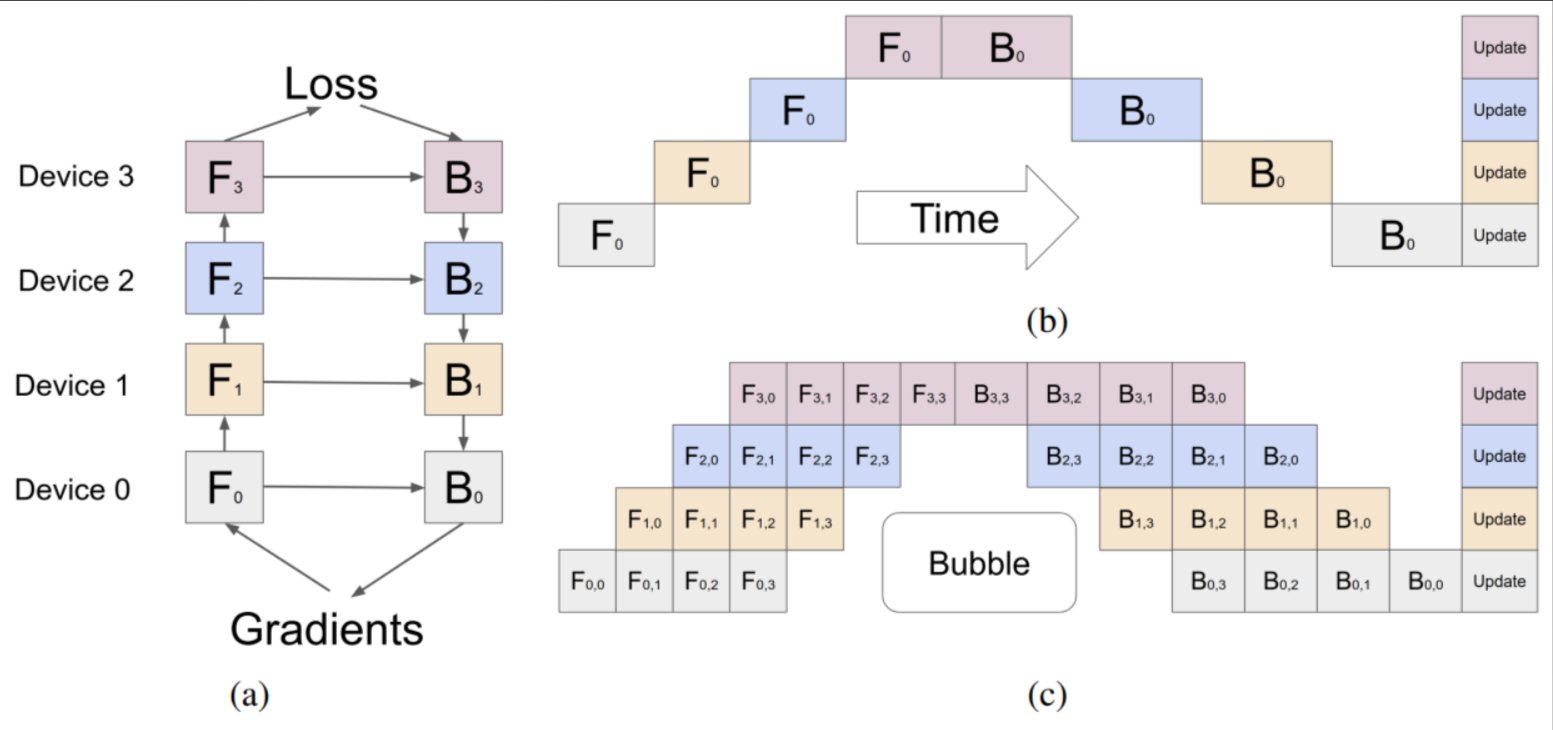 Pipeline parallelism diagram — model sharded vertically across 4 devices, forward and backward passes shown with pipeline bubbles and microbatching