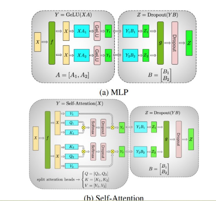 Tensor parallelism diagram — individual transformer layers sharded horizontally across devices, attention heads split across GPUs for parallel computation
