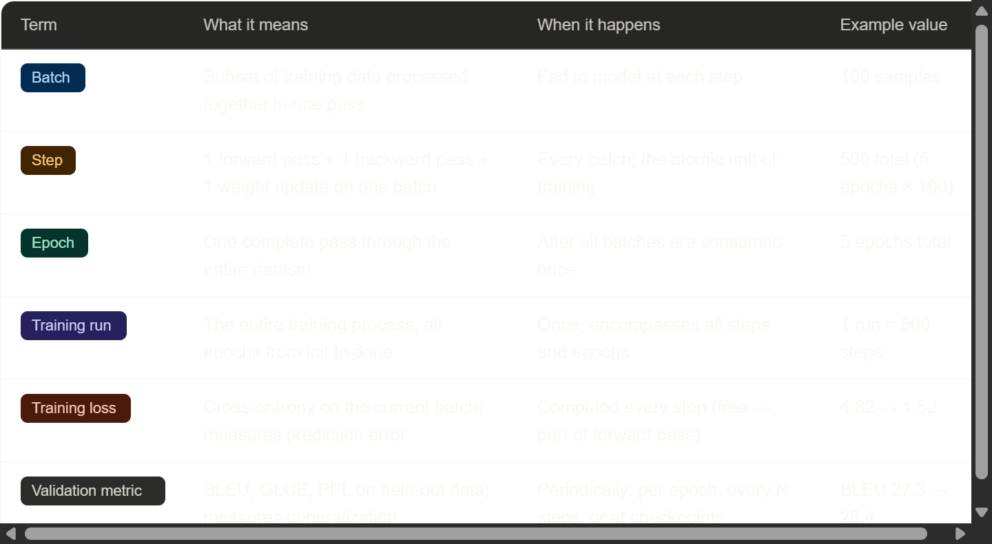 Summary table: Batch, Step, Epoch, Training Run, Training Loss, and Validation Metric — definitions, when each occurs, and example values