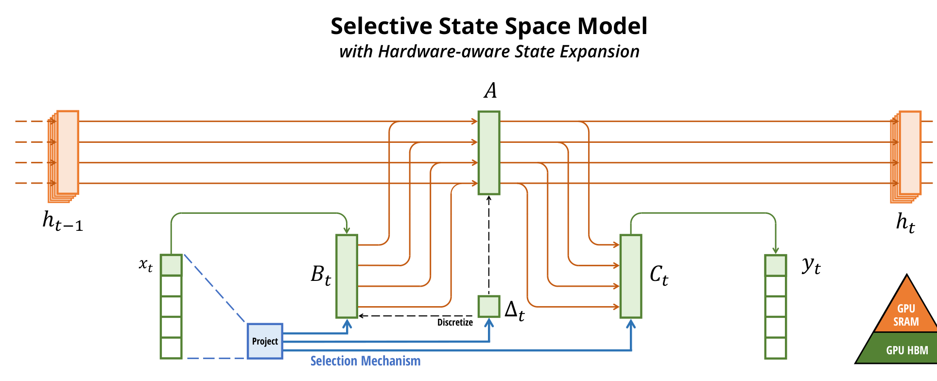 Figure 1 from the Mamba paper: the Selective State Space Model with hardware-aware state expansion