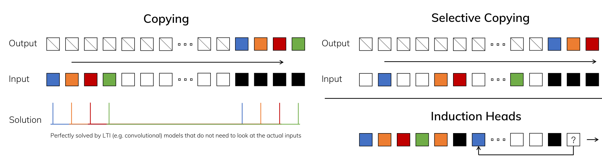 Figure 2 from the Mamba paper: the Copying, Selective Copying, and Induction Heads synthetic tasks