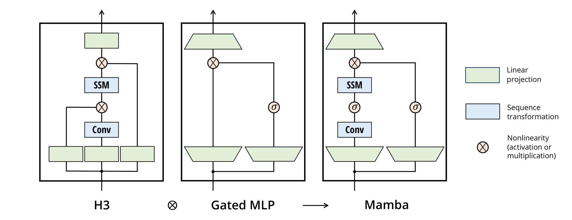 Figure 3 from the Mamba paper: the Mamba block as a fusion of the H3 block and the gated MLP