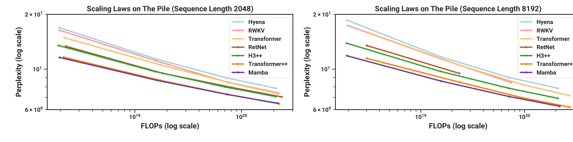 Figure 4 from the Mamba paper: language-modeling scaling laws on The Pile at sequence lengths 2048 and 8192