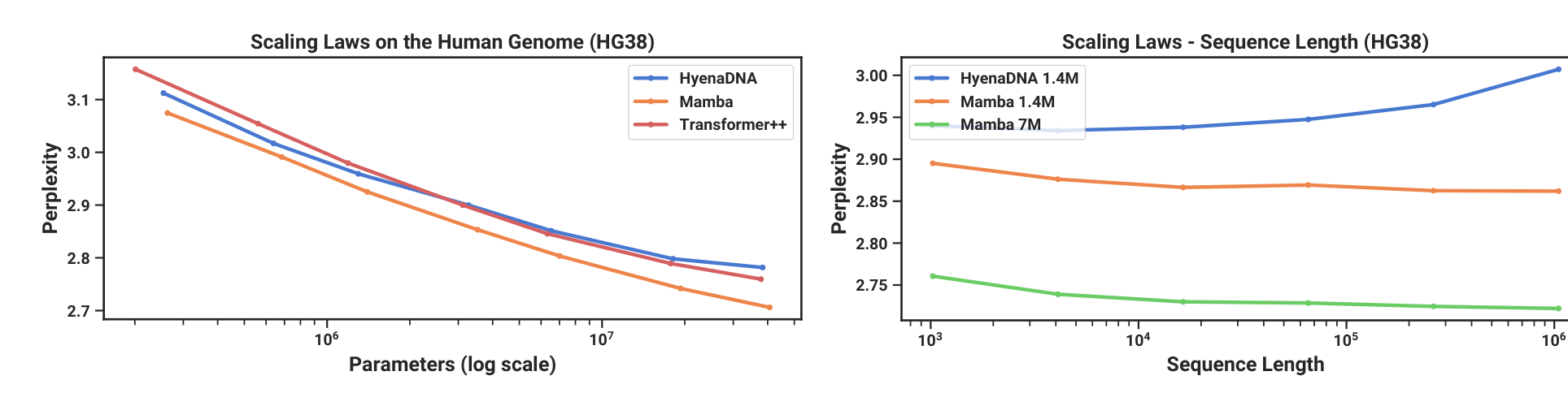Figure 5 from the Mamba paper: DNA scaling laws on the human genome (HG38) by model size and by sequence length