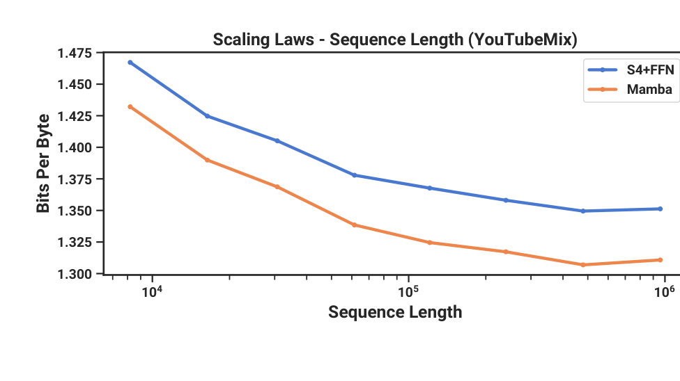 Figure 7 from the Mamba paper: audio pretraining bits-per-byte against sequence length on YouTubeMix