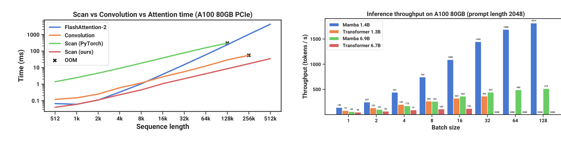Figure 8 from the Mamba paper: efficiency benchmarks for the selective scan and inference throughput