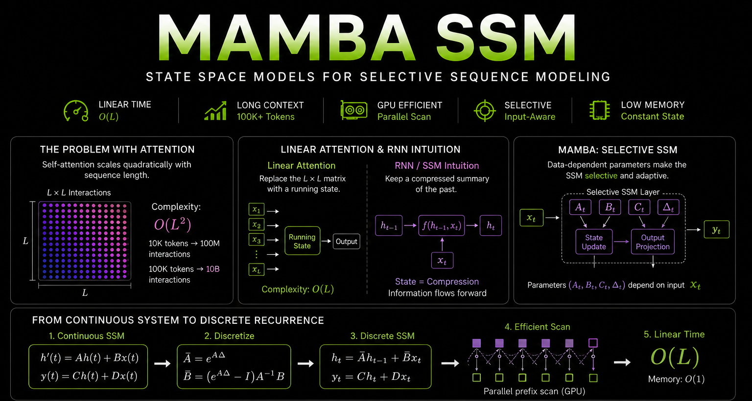 Mamba: Linear-Time Sequence Modeling with Selective State Spaces