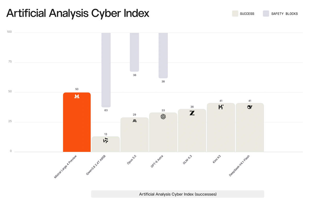 Mistral Large 4 on the Artificial Analysis Cyber Index: Mistral Large 4 Preview scores 50 successes, ahead of Kimi K3 (41), DeepSeek-V4.1-Flash (41), GLM-5.3 (36), GPT-6 Astra (33), Opus 5.5 (29) and Qwen3.8 2.4T A95B (13), which also show safety blocks