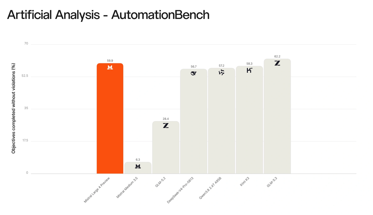 Mistral Large 4 AutomationBench results from Artificial Analysis: GLM-5.3 completes 62.2% of objectives without violations, Mistral Large 4 Preview 59.9%, Kimi K3 58.3%, Qwen3.8 57.2%, DeepSeek-V4-Pro-0813 56.7%, GLM-5.2 28.4% and Mistral Medium 3.5 6.3%