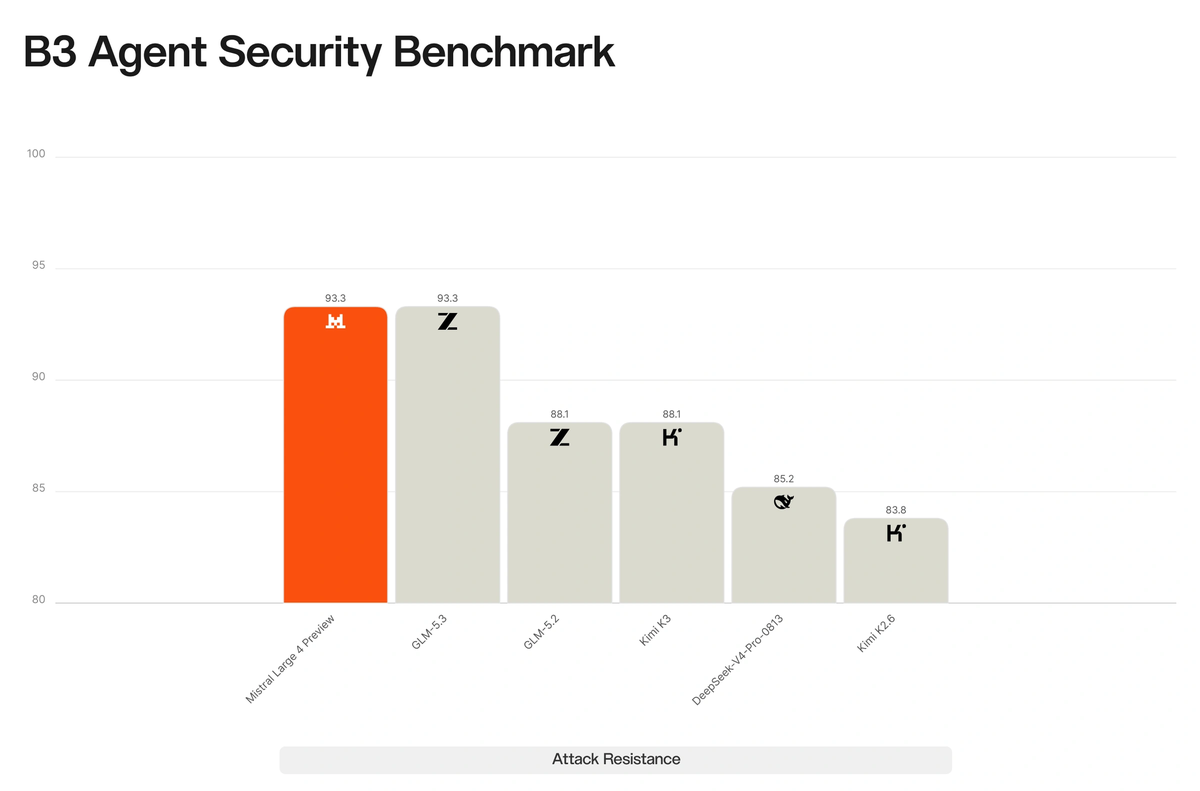 Mistral Large 4 Lakera B3 Agent Security Benchmark attack resistance: Mistral Large 4 Preview 93.3, GLM-5.3 93.3, GLM-5.2 88.1, Kimi K3 88.1, DeepSeek-V4-Pro-0813 85.2 and Kimi K2.6 83.8
