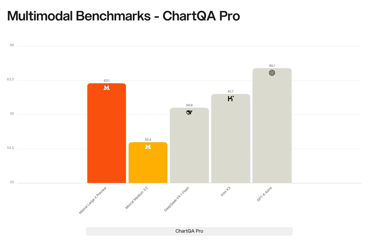 Mistral Large 4 ChartQA Pro chart understanding benchmark: GPT-6 Astra scores 65.1, Mistral Large 4 Preview 63.1, Kimi K3 61.7, DeepSeek-V4.1-Flash 59.9 and Mistral Medium 3.5 55.4