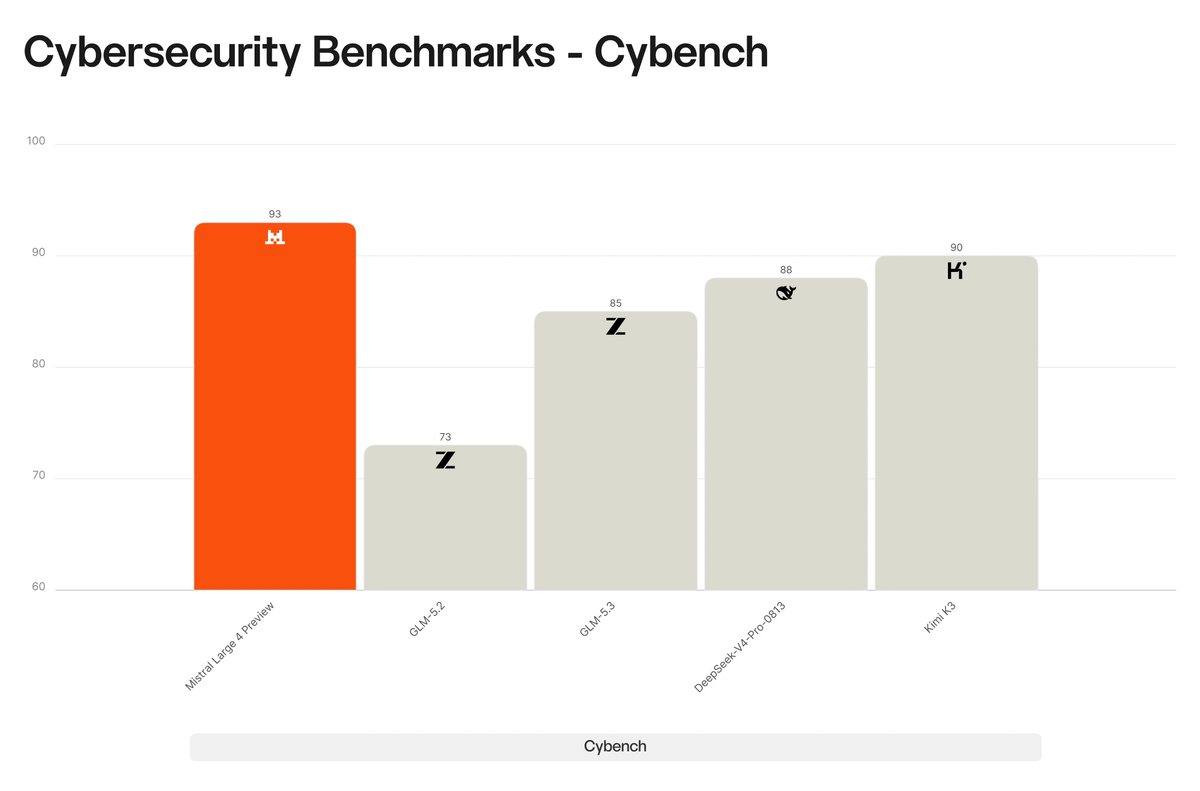 Mistral Large 4 Cybench results: Mistral Large 4 Preview solves 93% of challenges, ahead of Kimi K3 (90), DeepSeek-V4-Pro-0813 (88), GLM-5.3 (85) and GLM-5.2 (73)