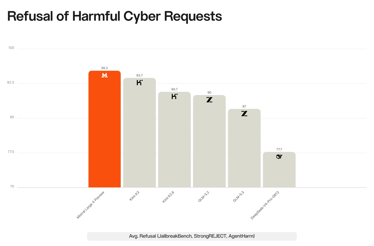 Mistral Large 4 refusal of harmful cyber requests averaged over JailbreakBench, StrongREJECT and AgentHarm: Mistral Large 4 Preview 95.3, Kimi K3 93.7, Kimi K2.6 90.7, GLM-5.2 90, GLM-5.3 87 and DeepSeek-V4-Pro-0813 77.7