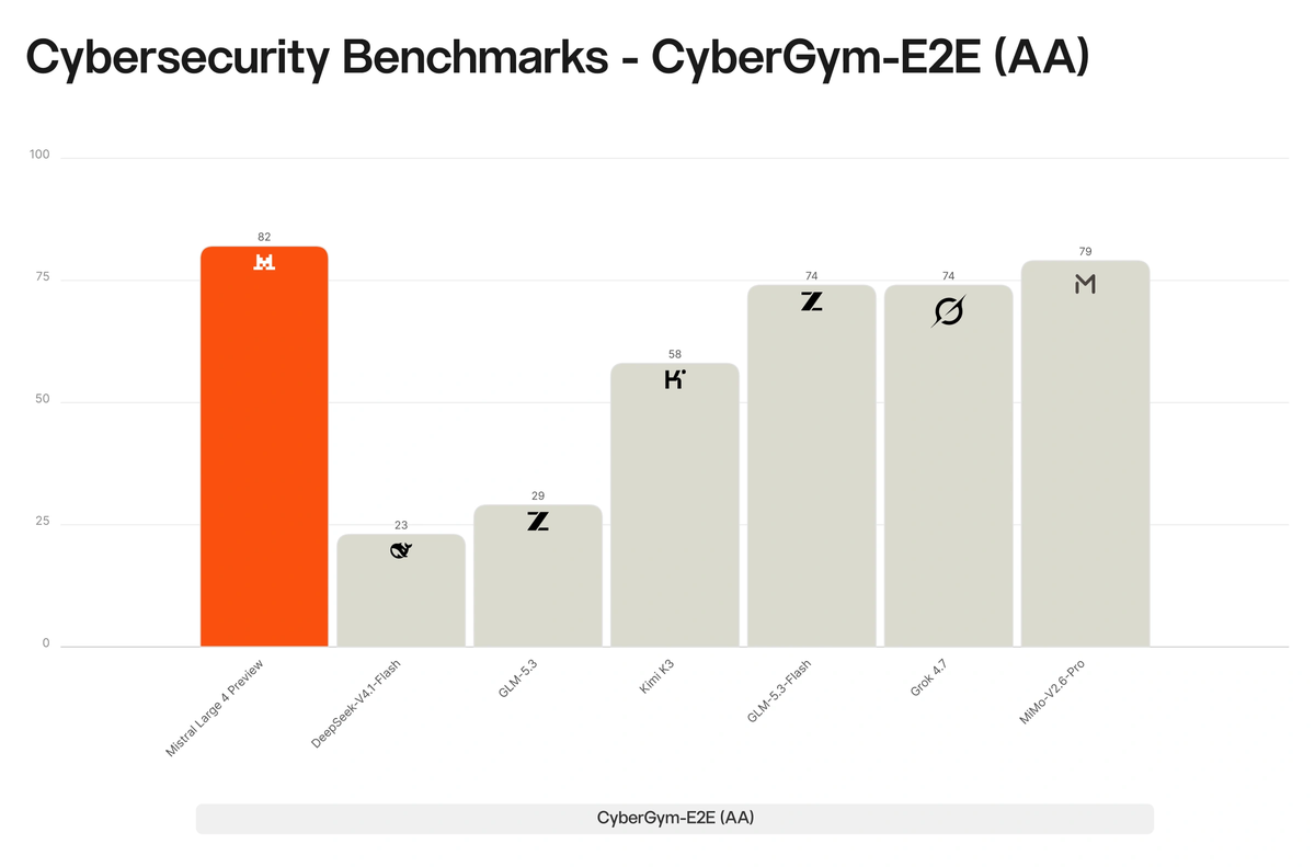 Mistral Large 4 CyberGym-E2E cybersecurity benchmark: Mistral Large 4 Preview scores 82, ahead of MiMo-V2.6-Pro (79), Grok 4.7 (74), GLM-5.3-Flash (74), Kimi K3 (58), GLM-5.3 (29) and DeepSeek-V4.1-Flash (23)