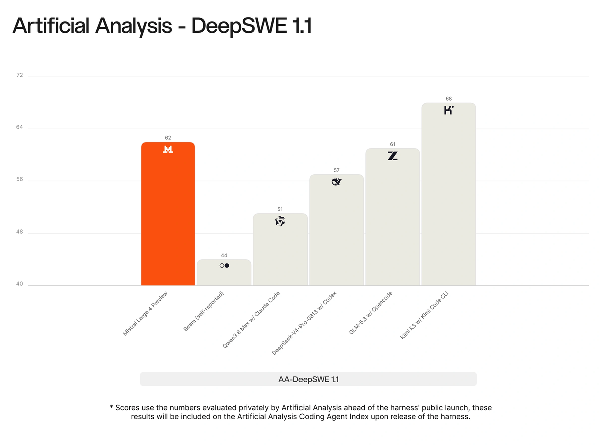 Mistral Large 4 DeepSWE 1.1 coding benchmark from Artificial Analysis: Kimi K3 with Kimi Code CLI scores 68, Mistral Large 4 Preview 62, GLM-5.3 with Opencode 61, DeepSeek-V4-Pro-0813 with Codex 57, Qwen3.8 Max with Claude Code 51 and Beam 44