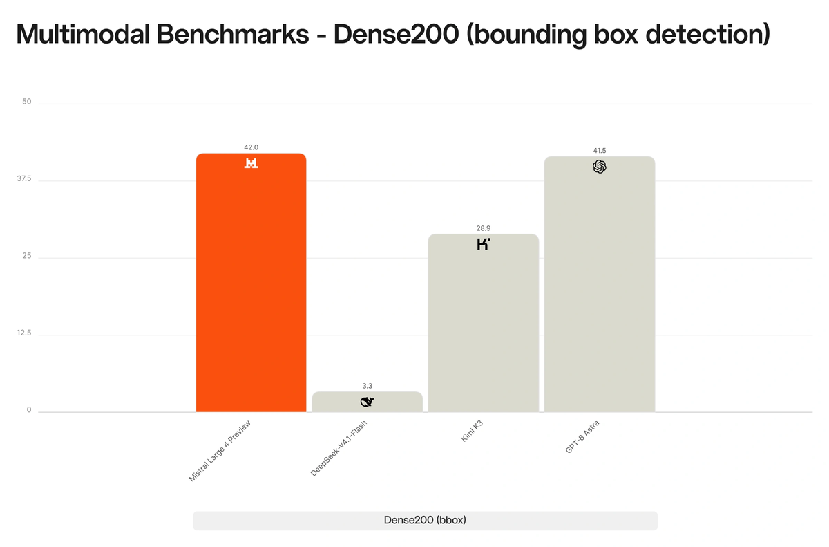 Mistral Large 4 Dense200 bounding box detection benchmark: Mistral Large 4 Preview scores 42.0, GPT-6 Astra 41.5, Kimi K3 28.9 and DeepSeek-V4.1-Flash 3.3