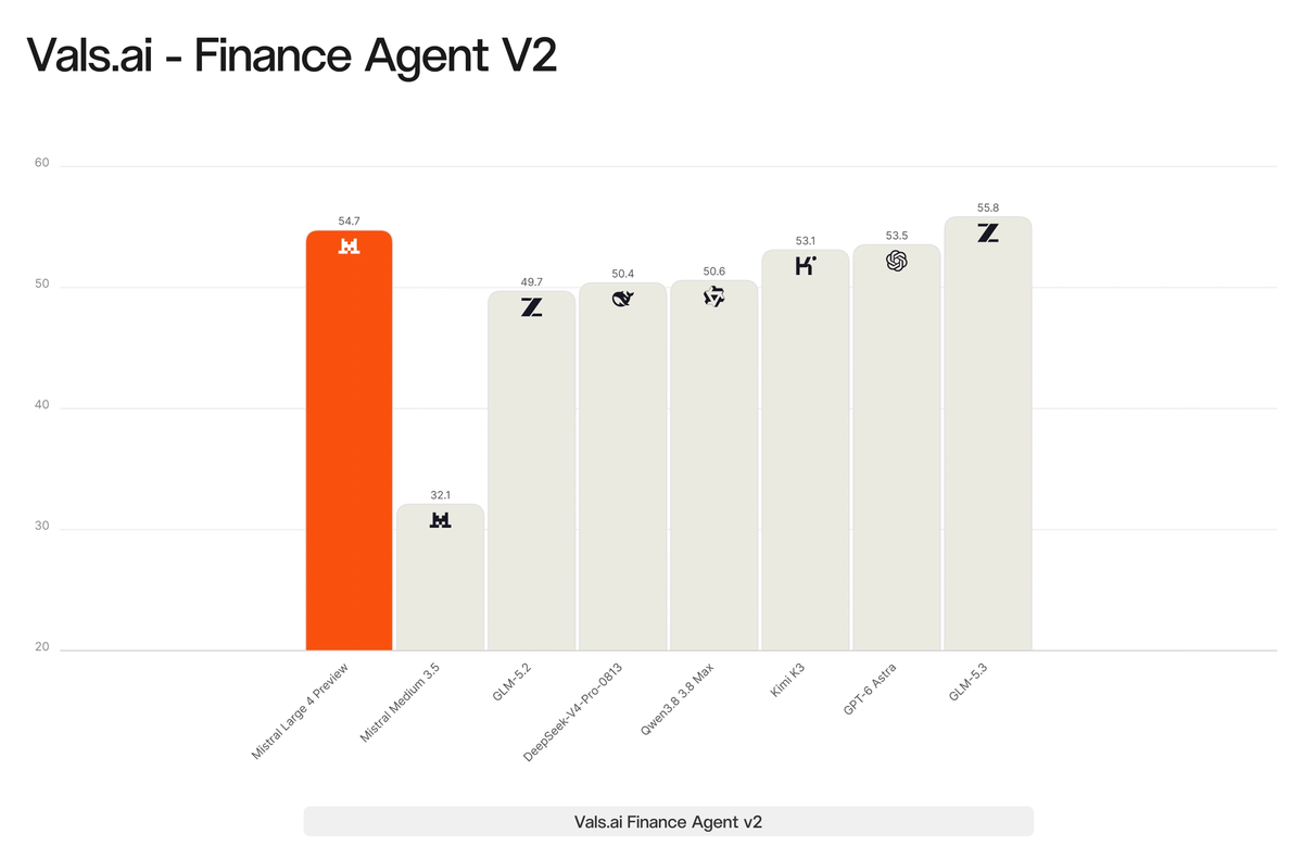 Mistral Large 4 Vals.ai Finance Agent v2 benchmark: GLM-5.3 scores 55.8, Mistral Large 4 Preview 54.7, GPT-6 Astra 53.5, Kimi K3 53.1, Qwen3.8 Max 50.6, DeepSeek-V4-Pro-0813 50.4, GLM-5.2 49.7 and Mistral Medium 3.5 32.1