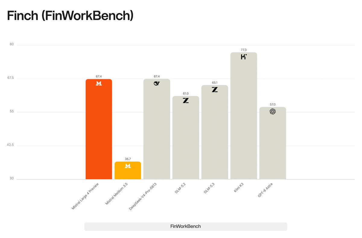 Mistral Large 4 Finch FinWorkBench spreadsheet benchmark: Kimi K3 scores 77.3, Mistral Large 4 Preview 67.4, DeepSeek-V4-Pro-0813 67.4, GLM-5.3 65.1, GLM-5.2 61.0, GPT-6 Astra 57.0 and Mistral Medium 3.5 36.7