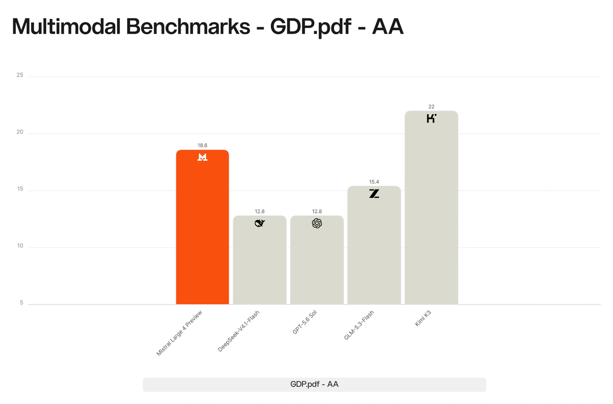 Mistral Large 4 GDP.pdf document understanding benchmark from Artificial Analysis: Kimi K3 scores 22, Mistral Large 4 Preview 18.6, GLM-5.3-Flash 15.4, GPT-5.6 Sol 12.8 and DeepSeek-V4.1-Flash 12.8