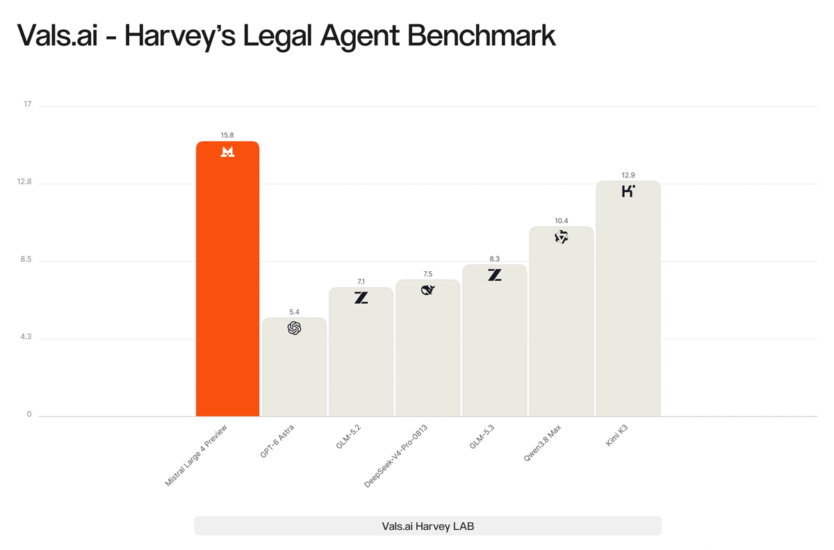 Mistral Large 4 Vals.ai Harvey Legal Agent Benchmark: Mistral Large 4 Preview scores 15.8, ahead of Kimi K3 12.9, Qwen3.8 Max 10.4, GLM-5.3 8.3, DeepSeek-V4-Pro-0813 7.5, GLM-5.2 7.1 and GPT-6 Astra 5.4