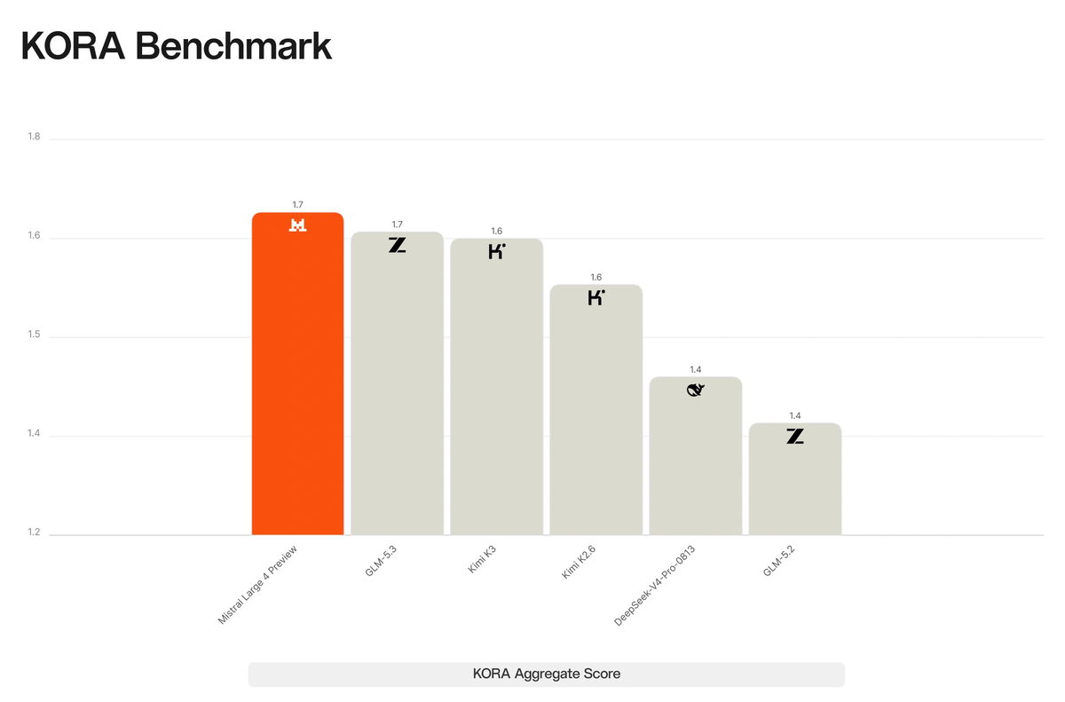 Mistral Large 4 KORA Benchmark aggregate score for responsible behaviour: Mistral Large 4 Preview 1.691, ahead of GLM-5.3, Kimi K3, Kimi K2.6, DeepSeek-V4-Pro-0813 and GLM-5.2