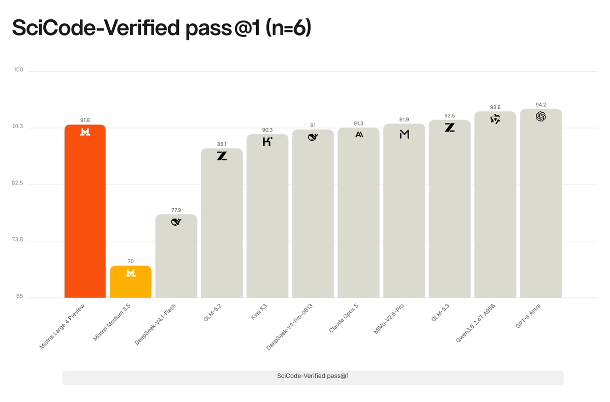 Mistral Large 4 SciCode-Verified pass@1 scientific coding benchmark: GPT-6 Astra 94.2, Qwen3.8 2.4T A95B 93.8, GLM-5.3 92.5, MiMo-V2.6-Pro 91.9, Mistral Large 4 Preview 91.8, Claude Opus 5 91.3, DeepSeek-V4-Pro-0813 91, Kimi K3 90.3, GLM-5.2 88.1, DeepSeek-V4.1-Flash 77.9 and Mistral Medium 3.5 70