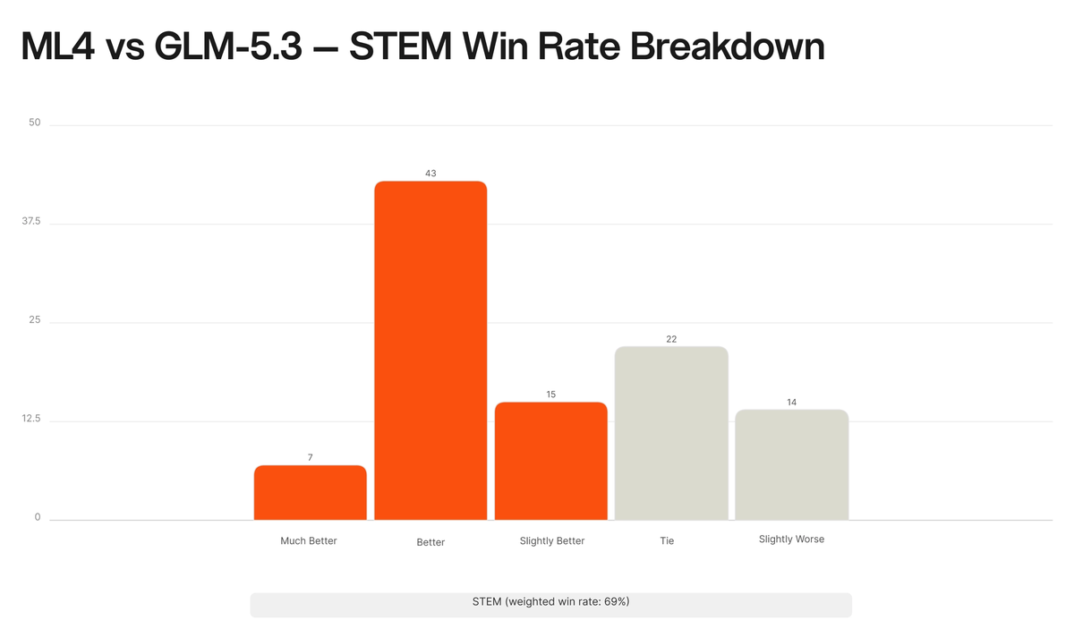 Mistral Large 4 versus GLM-5.3 STEM win rate breakdown in Mistral's internal math and physics evaluation: much better 7%, better 43%, slightly better 15%, tie 22%, slightly worse 14%, for a 69% weighted win rate
