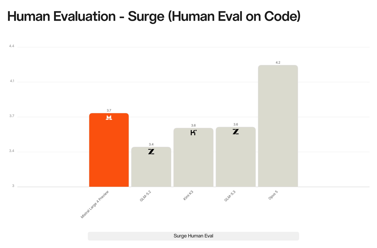 Mistral Large 4 Surge AI blind human evaluation on code quality: Claude Opus 5 rated 4.2, Mistral Large 4 Preview 3.7, GLM-5.3 3.6, Kimi K3 3.6 and GLM-5.2 3.4 on a 1 to 5 scale