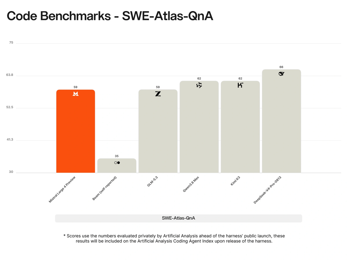 Mistral Large 4 SWE-Atlas-QnA codebase question answering: DeepSeek-V4-Pro-0813 scores 66, Qwen3.8 Max 62, Kimi K3 62, Mistral Large 4 Preview 59, GLM-5.3 59 and Beam 35