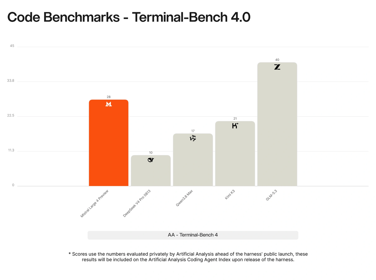 Mistral Large 4 Terminal-Bench 4.0 results: GLM-5.3 scores 40, Mistral Large 4 Preview 28, Kimi K3 21, Qwen3.8 Max 17 and DeepSeek V4 Pro 0813 10