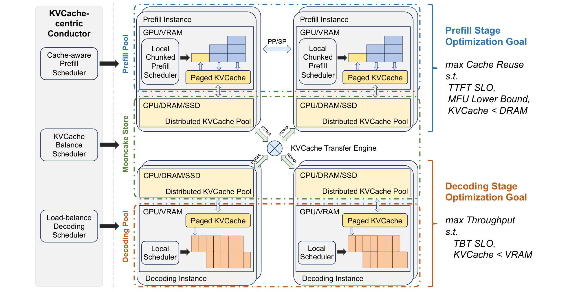 MOONCAKE: A KVCache-centric Architecture for Serving LLM Chatbot
