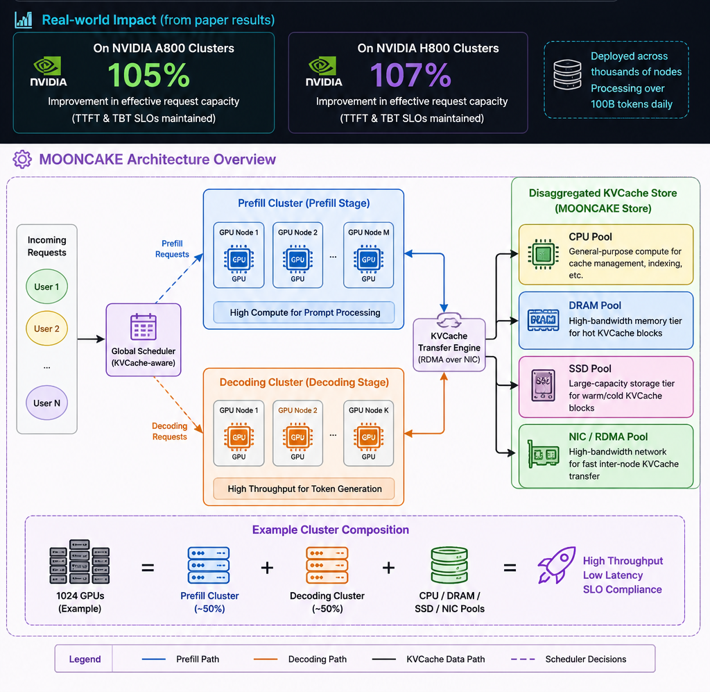 The MOONCAKE architecture as pools: a KVCache-aware global scheduler routing requests to a Prefill cluster and a Decoding cluster, backed by a disaggregated KVCache store built from CPU, DRAM, SSD, and NIC/RDMA resources