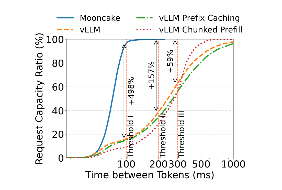 Figure 1: effective request capacity ratio of MOONCAKE versus vLLM, vLLM Prefix Caching, and vLLM Chunked Prefill as a function of Time Between Tokens, with Threshold I/II/III markers